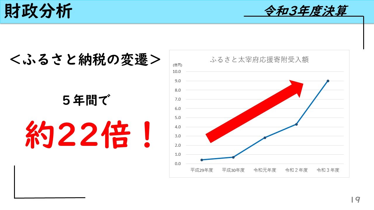 ふるさと納税の変遷グラフ　平成3０年度から令和3年度まで　5年間で約22倍