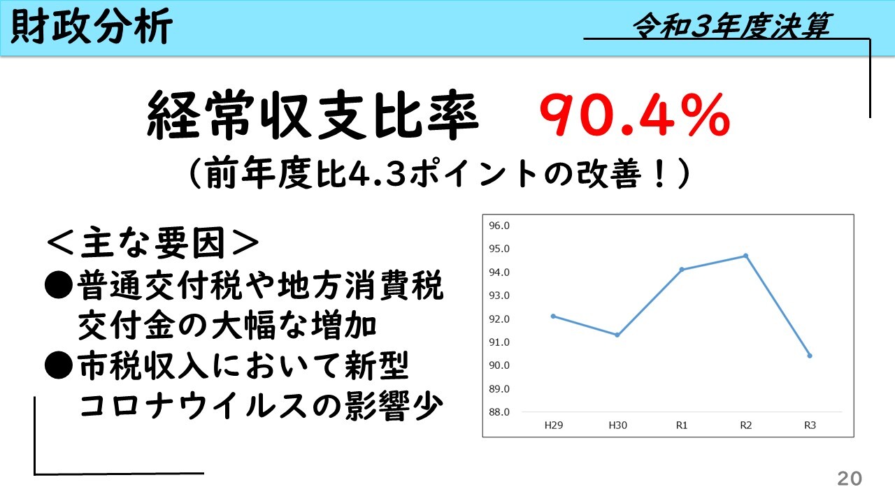 財政分析　経常収支比率　90.4％（前年度比4.3ポイントの改善！） ＜主な要因＞普通交付税や地方消費税　交付金の大幅な増加　市税収入において新型コロナウイルスの影響少