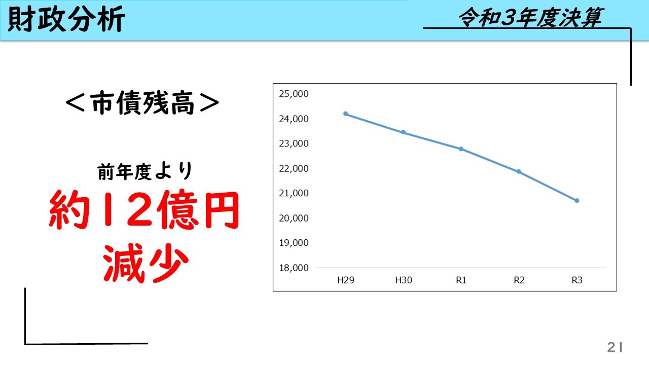 財政分析＜市債残高＞前年度より約12億円減少