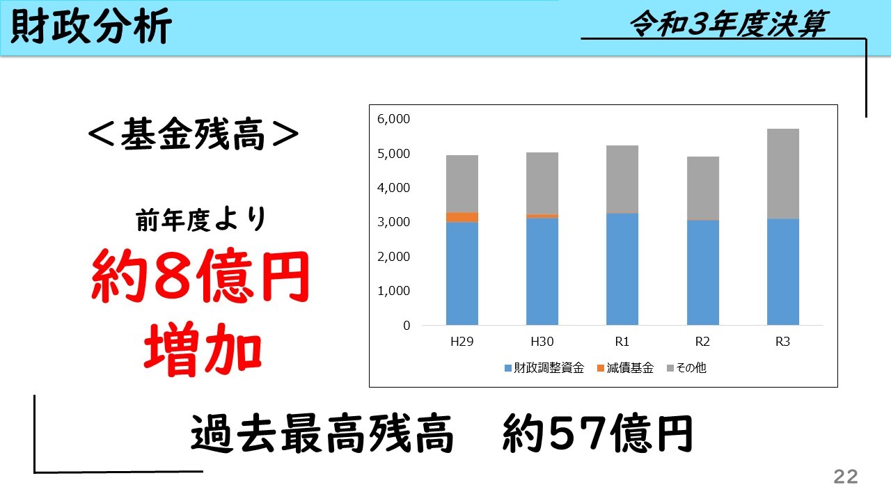 財政分析＜基金残高＞前年度より約8億円増加　過去最高残高　約57億円