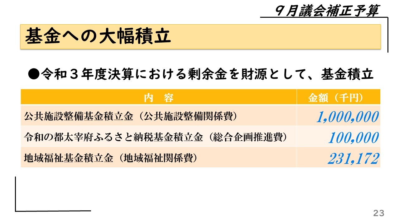 基金への積立　令和3年度決算における剰余金を財源として、基金積立　公共施設整備基金積立金（公共施設整備関係費）1,000,000千円　令和の都太宰府ふるさと納税基金積立金（総合企画推進費）100,000千円　地域福祉基金積立金（地域福祉関係費）