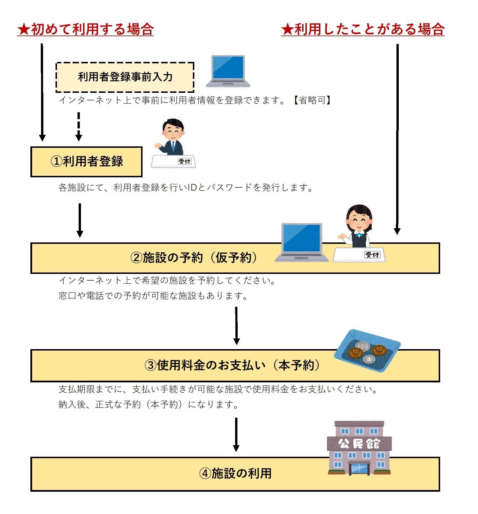 利用の流れ