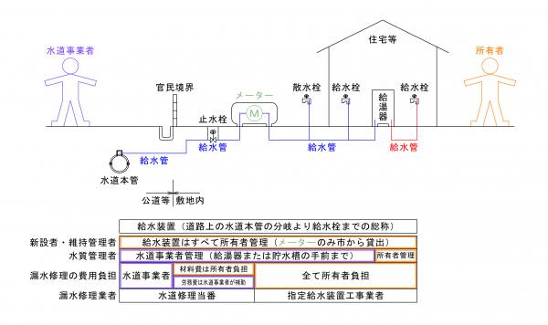 給水装置図