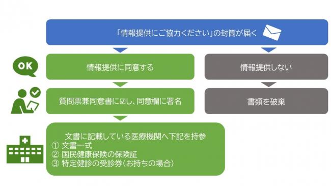 情報提供の流れイメージ