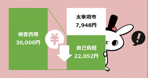 人間ドックと特定健診を同時受診した場合