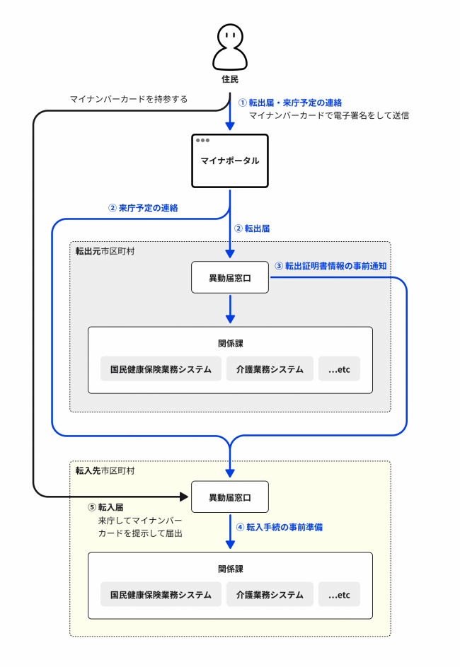 引越しワンストップイメージ