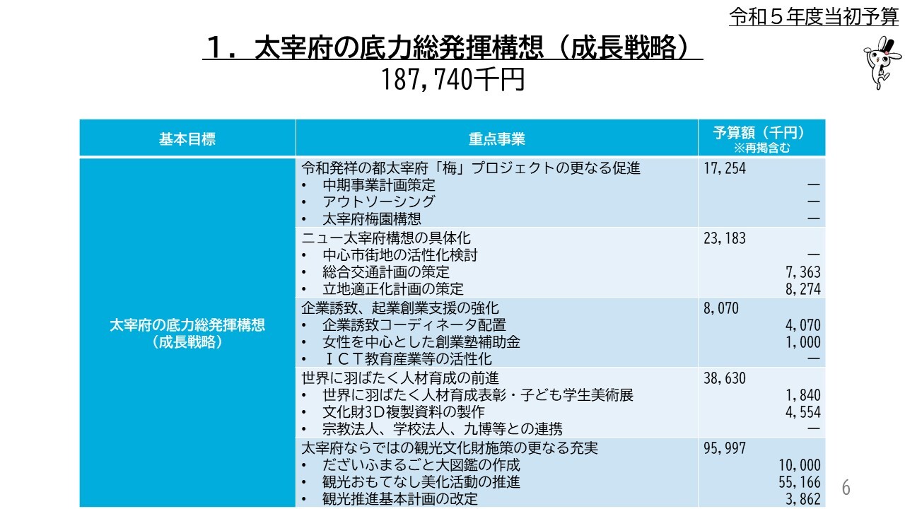 1．太宰府の底力総発揮構想（成長戦略）187,740千円　令和発祥の都太宰府「梅」プロジェクトの更なる促進、ニュー太宰府構想の具体化、企業誘致、起業創業支援の強化、世界に羽ばたく人材育成の前進、太宰府ならではの観光文化財施策の更なる充実、その他