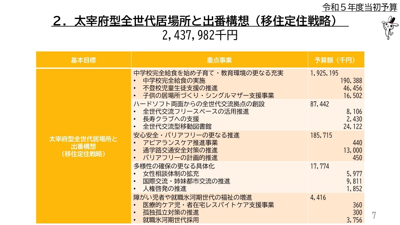 2．太宰府型全世代居場所と出番構想（移住定住戦略）2,437,982千円　中学校完全給食を始め子育て・教育環境の更なる充実、ハードソフト両面からの全世代交流拠点の創設、安心安全・バリアフリーの更なる推進、多様性の確保の更なる具体化、障がい児者や就職氷河期世