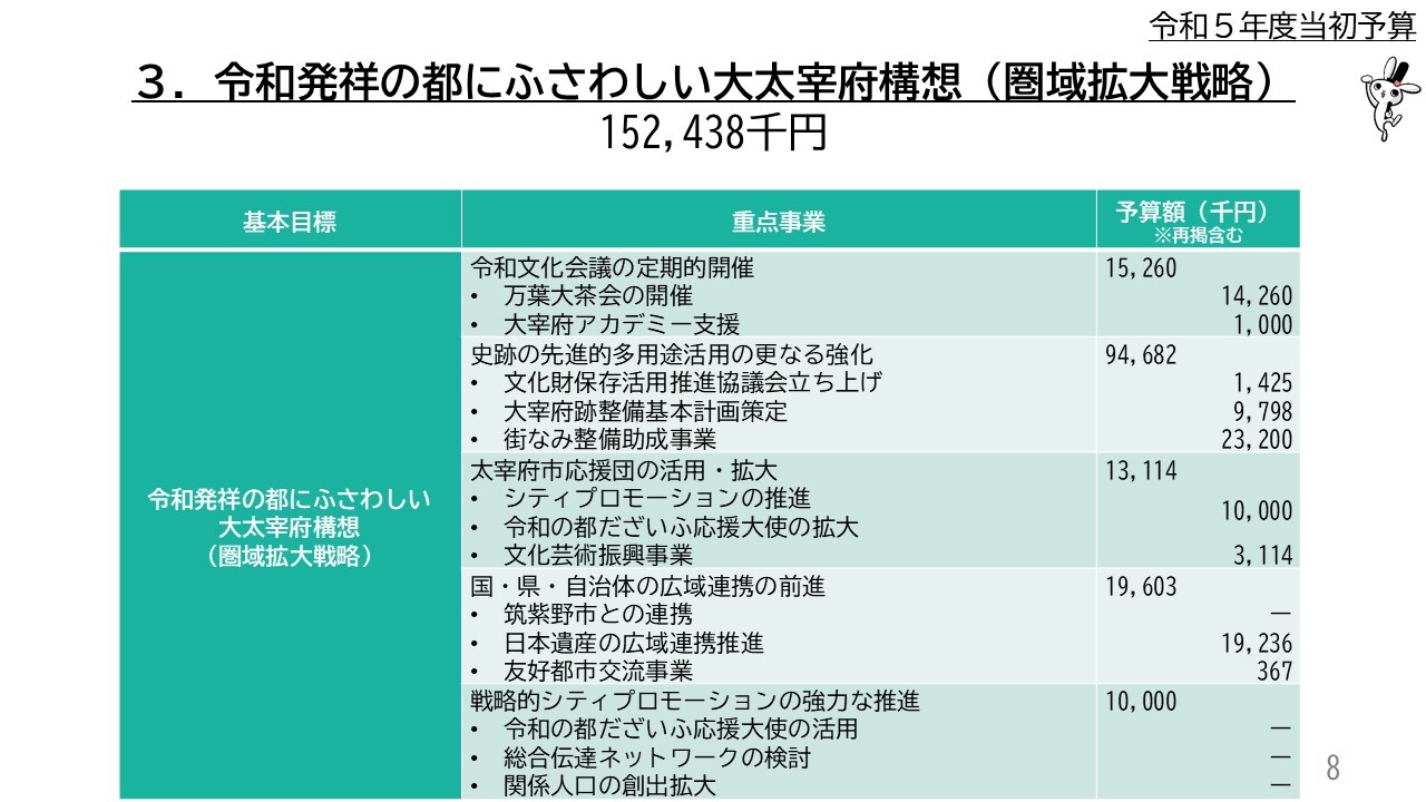 3．令和発祥の都にふさわしい大太宰府構想（圏域拡大戦略）152,438千円　令和文化会議の定期的開催、史跡の先進的多用途活用の更なる強化、太宰府市応援団の活用・拡大、国・県・自治体の広域連携の前進、戦略的シティプロモーションの強力な推進、その他