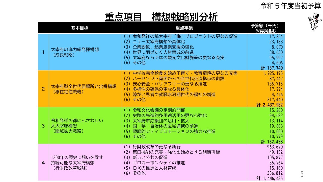 重点項目　構想戦略別分析