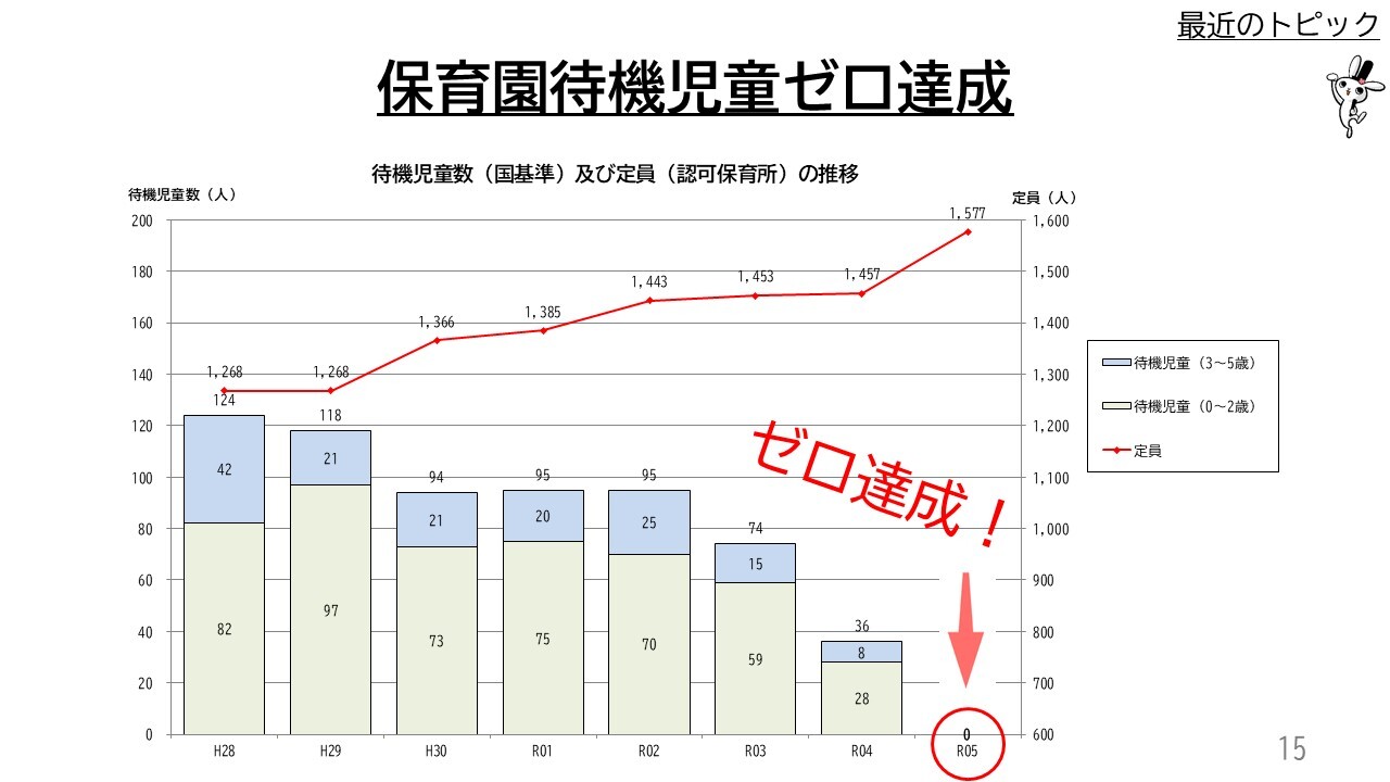 保育園待機児童ゼロ達成