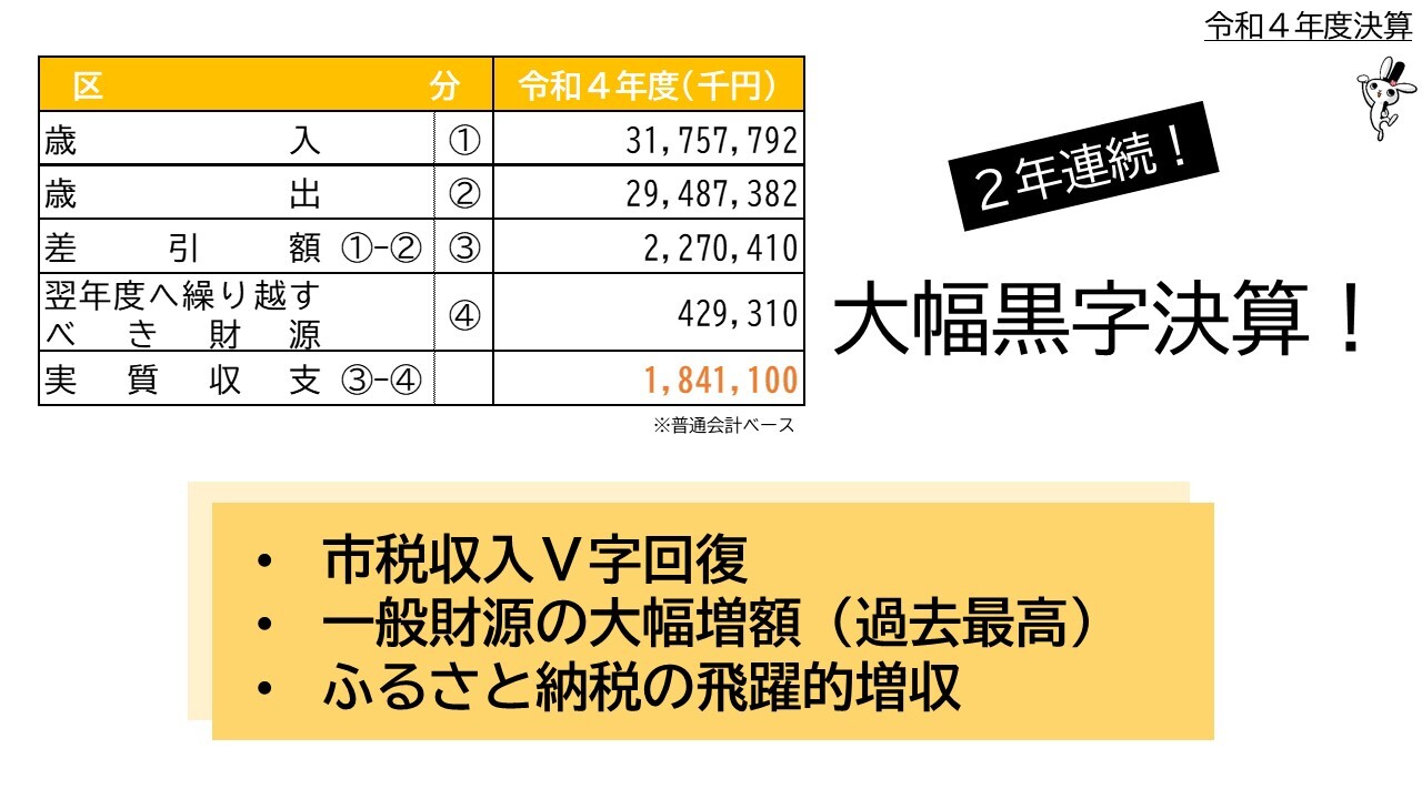 2年連続大幅黒字決算！市税収入Ｖ字回復、一般財源の大幅増額（過去最高）、ふるさと納税の飛躍的増収