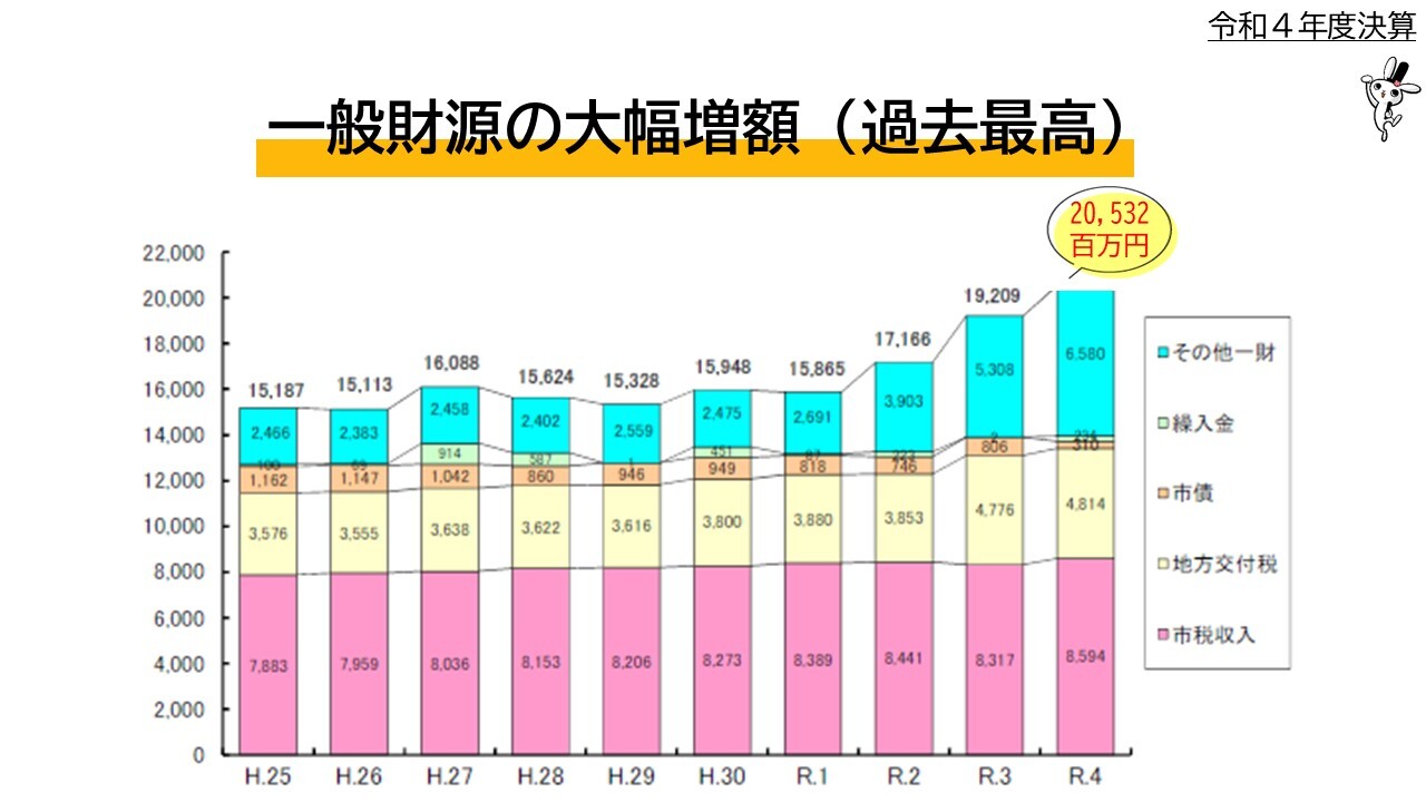 一般財源の大幅増額（過去最高）推移グラフ（R4年度2兆5億3千2 百万円）