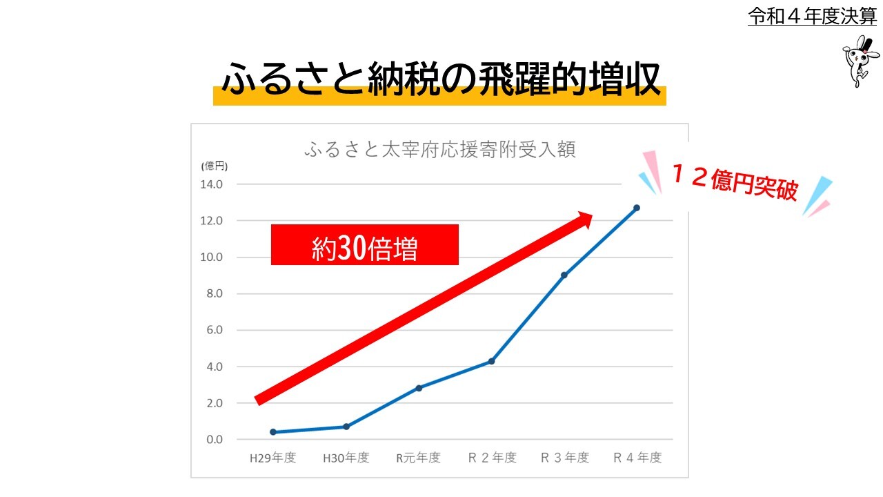 ふるさと納税の飛躍的増収推移グラフ（R4年度12億円突破)