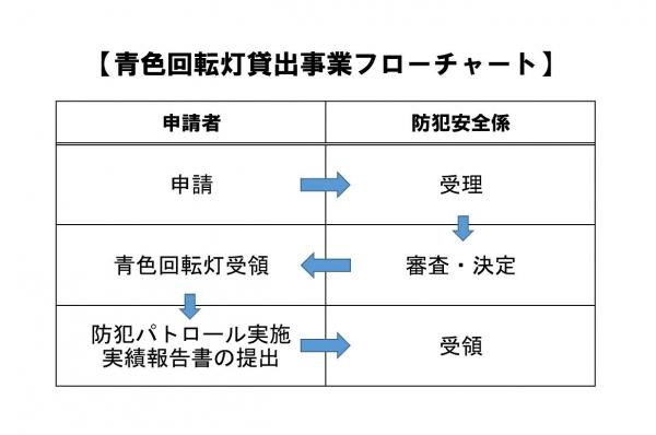 申請の流れ