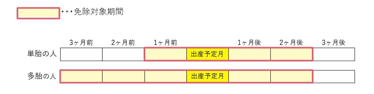 産前産後期間にかかる免除の対象期間