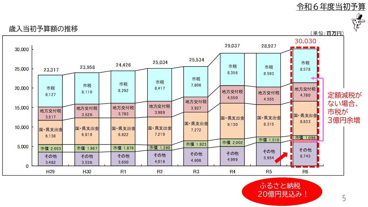 歳入当初予算額の推移