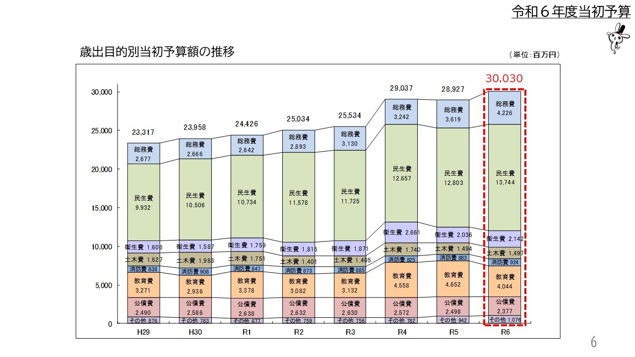 歳出目的別当初予算額の推移