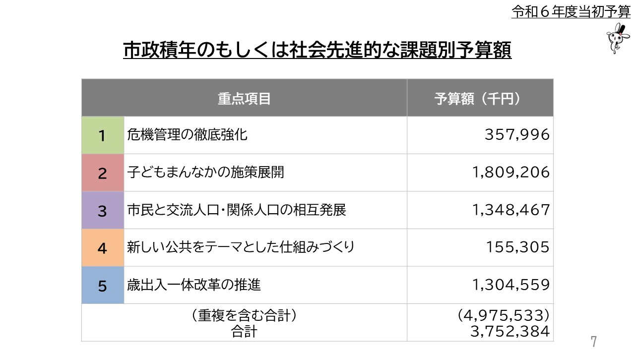 市政積年のもしくは社会先進的な課題別予算額　重点項目1危機管理の徹底強化　重点項目2子どもまんなかの施策展開　重点項目3市民と交流人口・関係人口の相互発展　重点項目4新しい公共をテーマとした仕組みづくり　重点項目5歳出入一体改革の推進