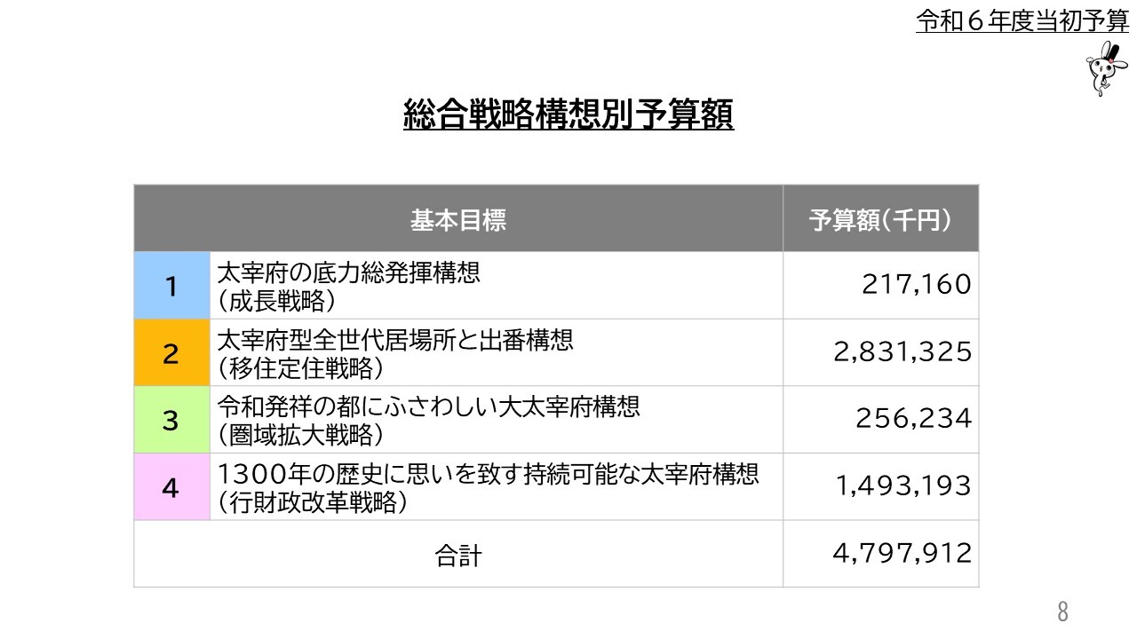 総合戦略構想別予算額　基本目標1太宰府の底力総発揮構想 （成長戦略）　基本目標2太宰府型全世代居場所と出番構想 （移住定住戦略）　基本目標3令和発祥の都にふさわしい大太宰府構想 （圏域拡大戦略）　基本目標41300年の歴史に思いを致す持続可能な太宰府構想 