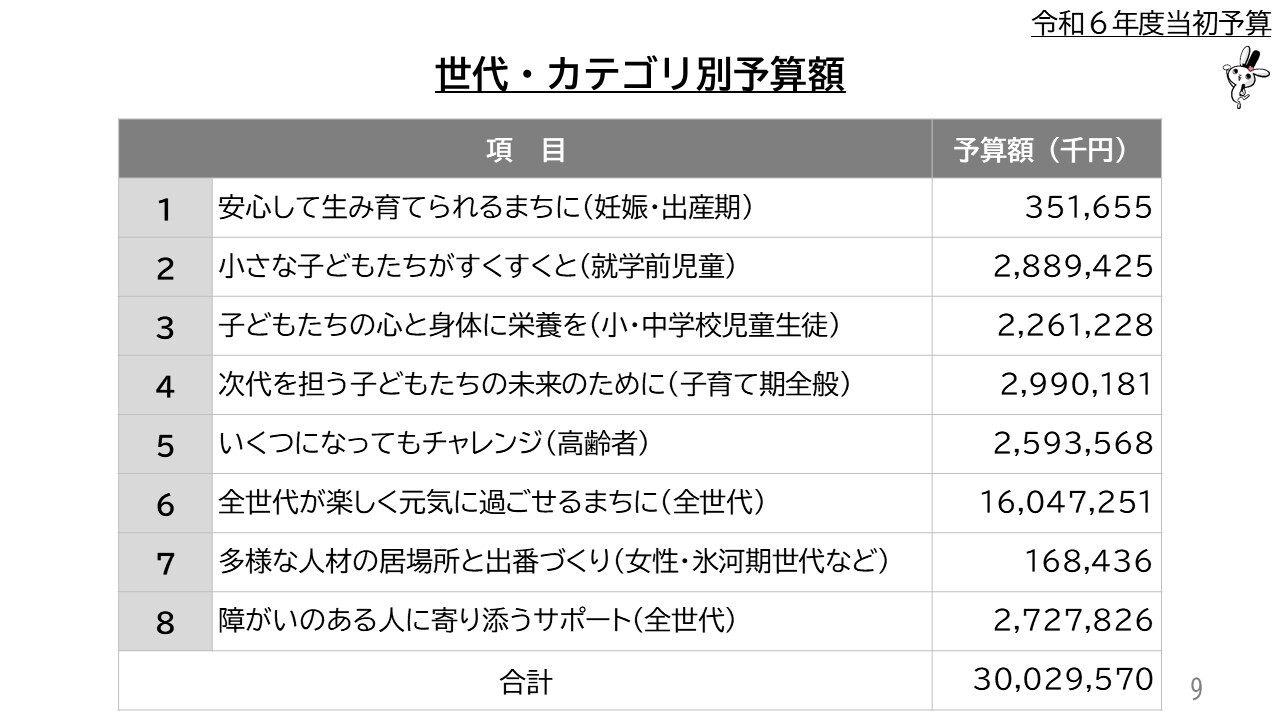 世代・カテゴリ別予算額　1安心して生み育てられるまちに（妊娠・出産期）　2小さな子どもたちがすくすくと（就学前児童）　3子どもたちの心と身体に栄養を（小・中学校児童生徒）　4次代を担う子どもたちの未来のために（子育て期全般）　5いくつになってもチャレンジ他