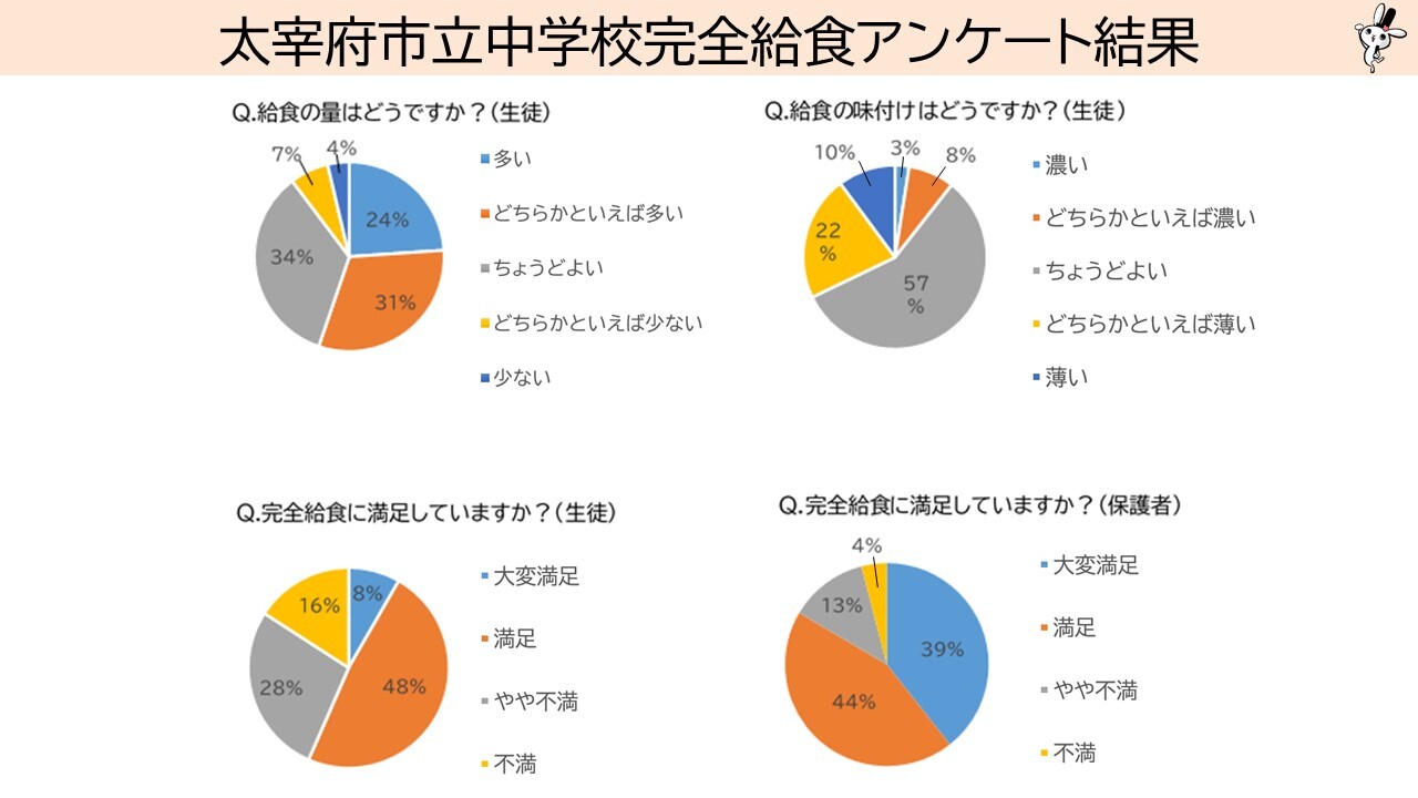 太宰府市立中学校完全給食アンケート結果　保護者8割以上が大満足・満足　生徒56％が大満足・満足