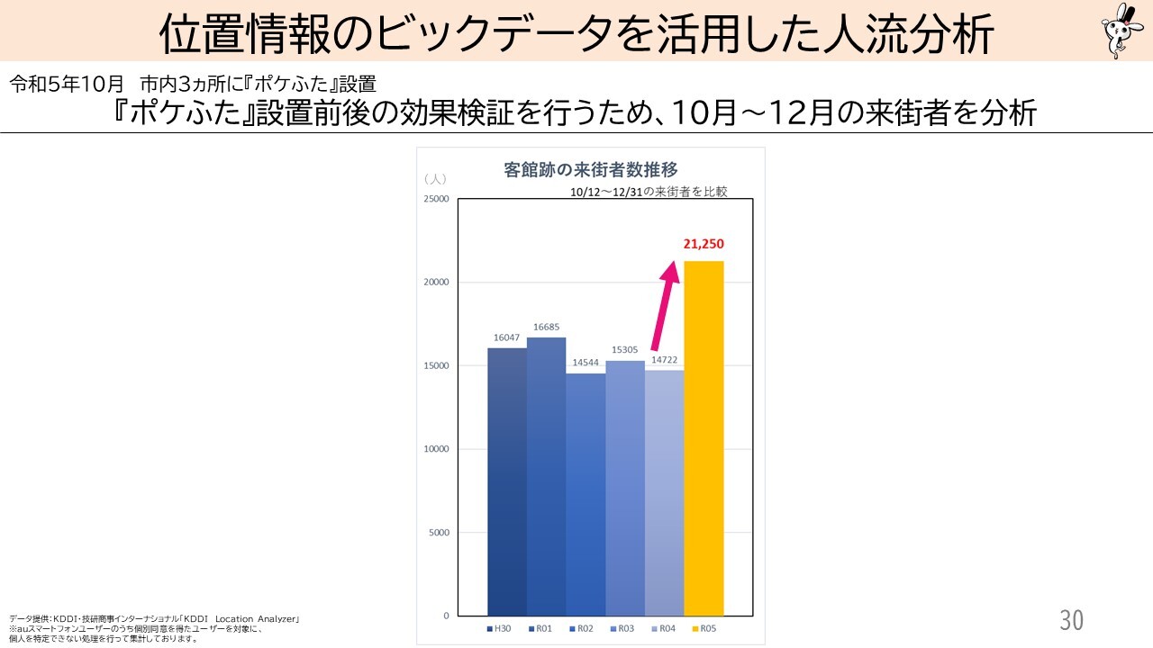 客館跡への来場者数21,250人に増加