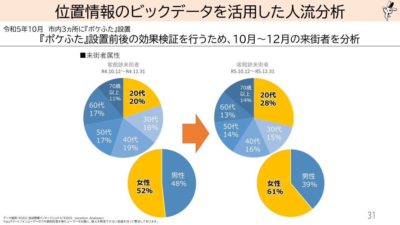 20代が最も多い28％　女性が61％