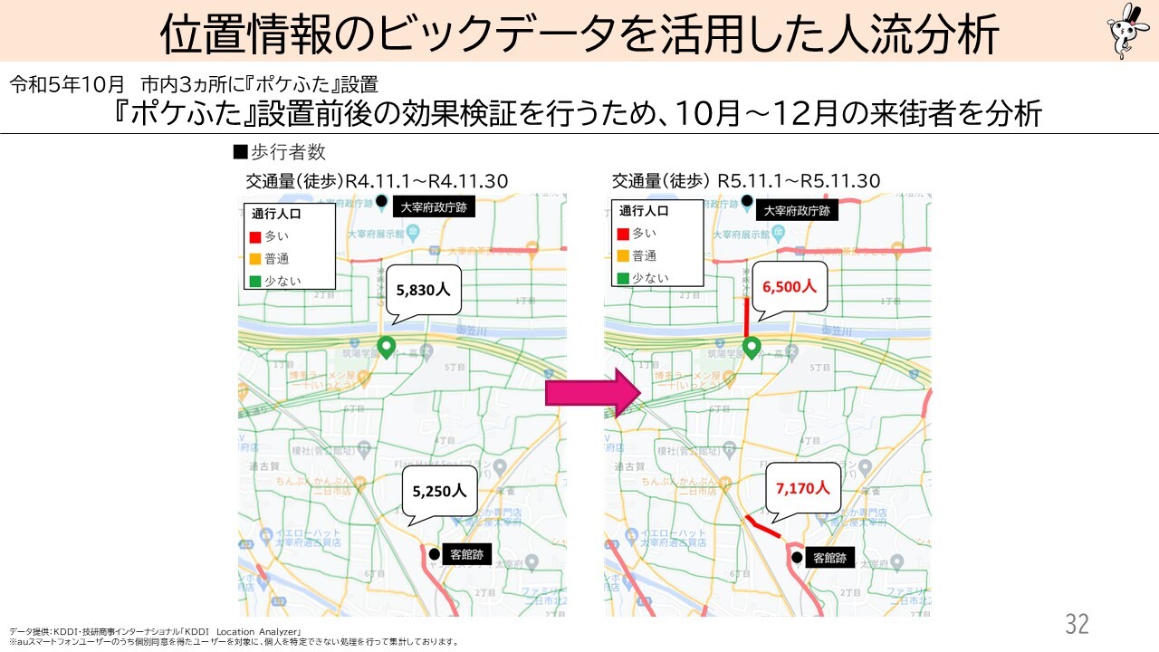 人流は朱雀大路で6,500人、客館跡周辺で7,170人に増加