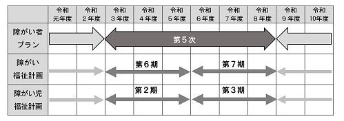 計画の期間