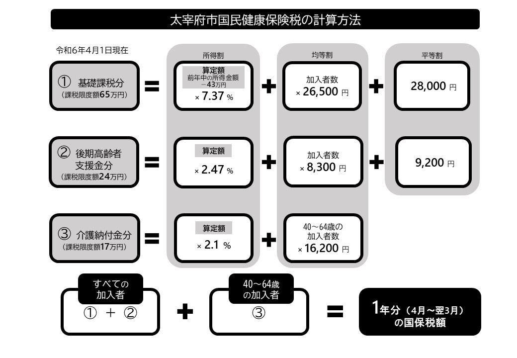 太宰府市国民健康保険税の計算方法の図表