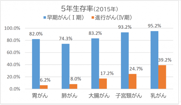 5年生存率