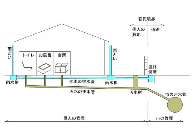 管理区分図