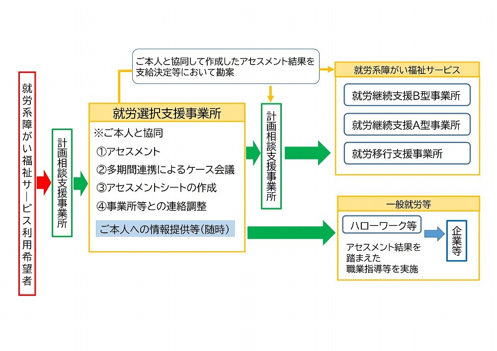 就労選択支援の流れ